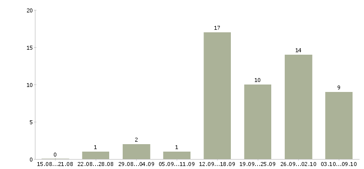 Работа менеджер в интернете в Серпухове - Число вакансий в Серпухове по специальности менеджер в интернете за 2 месяца