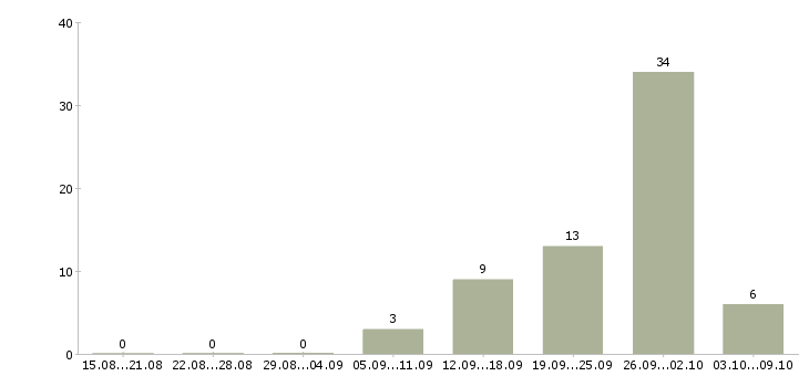 Работа с косметикой в Смоленске - Число вакансий в Смоленске по специальности с косметикой за 2 месяца
