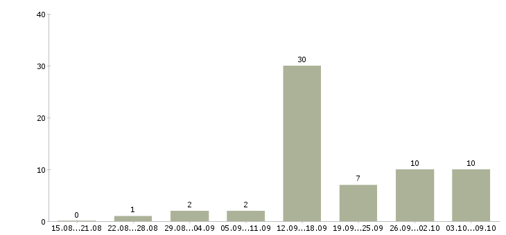 Работа студентам в Сочи - Число вакансий в Сочи по специальности студентам за 2 месяца