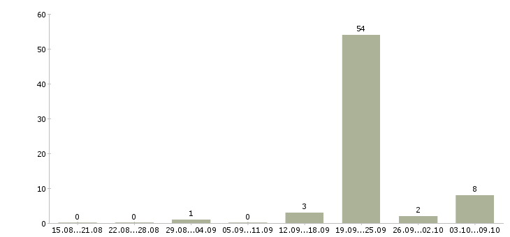 Работа тайные покупатели в Ставрополе - Число вакансий в Ставрополе по специальности тайные покупатели за 2 месяца