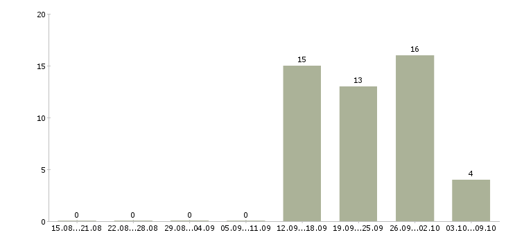 Работа менеджер сайта в Сургуте - Число вакансий в Сургуте по специальности менеджер сайта за 2 месяца