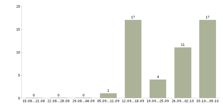 Работа на дому на компьютере в Сыктывкаре - Число вакансий в Сыктывкаре по специальности на дому на компьютере за 2 месяца