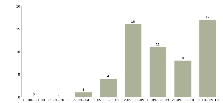 Работа по гибкому графику в Сыктывкаре - Число вакансий в Сыктывкаре по специальности по гибкому графику за 2 месяца