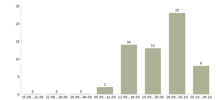 Работа есть для вас в Твери - Число вакансий в Твери по специальности есть для вас за 2 месяца