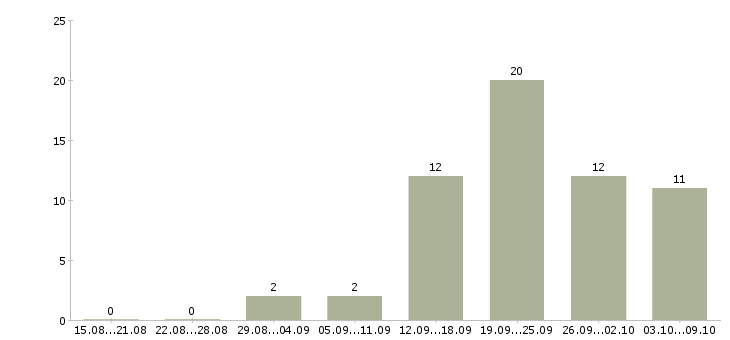 Работа менеджеры по рекламе в Твери - Число вакансий в Твери по специальности менеджеры по рекламе за 2 месяца