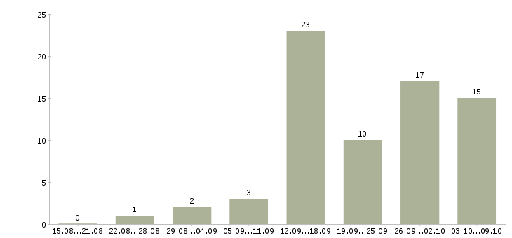 Работа менеджеры интернет магазина в Тольятти - Число вакансий в Тольятти по специальности менеджеры интернет магазина за 2 месяца