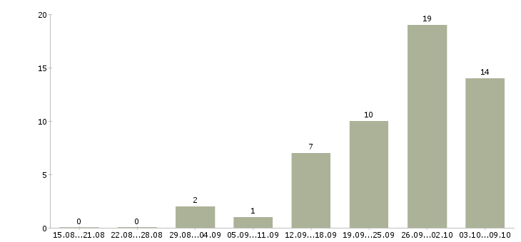 Работа в интернет из дома в Тюмени - Число вакансий в Тюмени по специальности в интернет из дома за 2 месяца