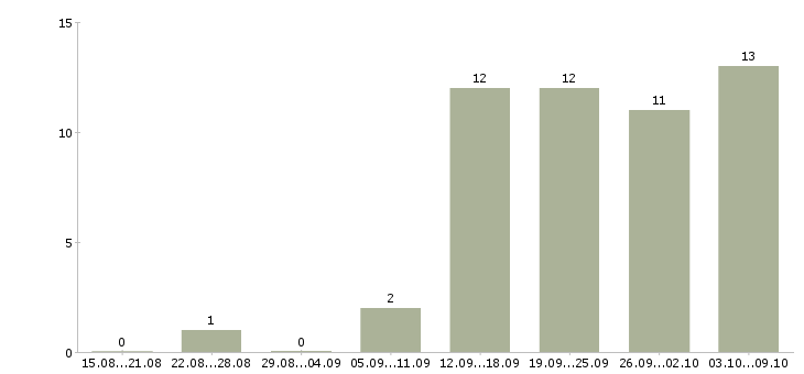 Работа водитель личный в Тюмени - Число вакансий в Тюмени по специальности водитель личный за 2 месяца