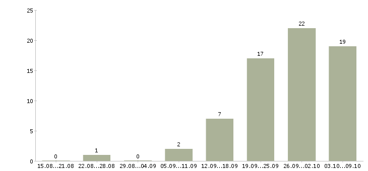 Работа монтажники в Хабаровске - Число вакансий в Хабаровске по специальности монтажники за 2 месяца