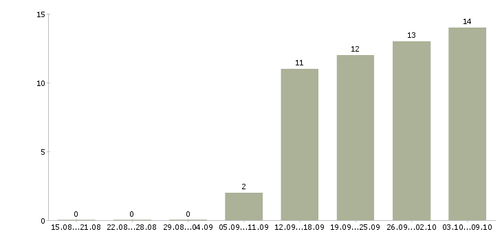 Работа оператор на склад в Хабаровске - Число вакансий в Хабаровске по специальности оператор на склад за 2 месяца