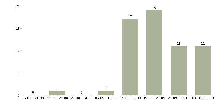 Работа размещение объявлений в Хабаровске - Число вакансий в Хабаровске по специальности размещение объявлений за 2 месяца