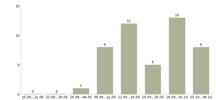 Работа тренер в Хабаровске - Число вакансий в Хабаровске по специальности тренер за 2 месяца