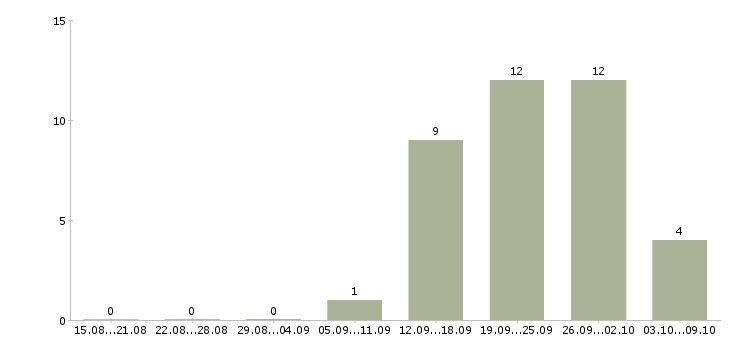 Работа студентам в Химках - Число вакансий в Химках по специальности студентам за 2 месяца