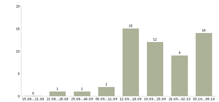 Работа менеджер рекламы в Чебоксарах - Число вакансий в Чебоксарах по специальности менеджер рекламы за 2 месяца