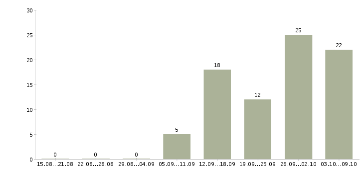 Работа на дому удаленная работа в Чебоксарах - Число вакансий в Чебоксарах по специальности на дому удаленная работа за 2 месяца