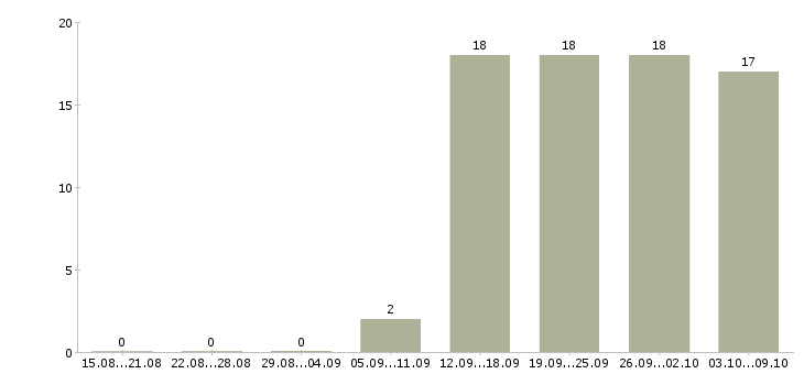 Работа администратор без опыта работы в Челябинске - Число вакансий в Челябинске по специальности администратор без опыта работы за 2 месяца