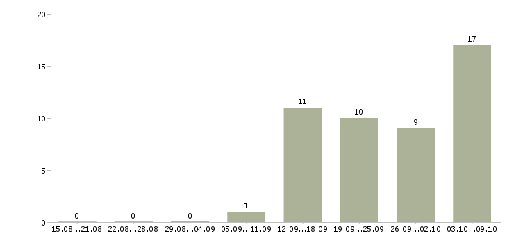 Работа менеджер по обучению и развитию персонала в Челябинске - Число вакансий в Челябинске по специальности менеджер по обучению и развитию персонала за 2 месяца