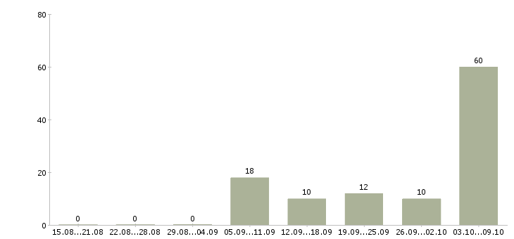 Работа уборщик помещения в Челябинске - Число вакансий в Челябинске по специальности уборщик помещения за 2 месяца