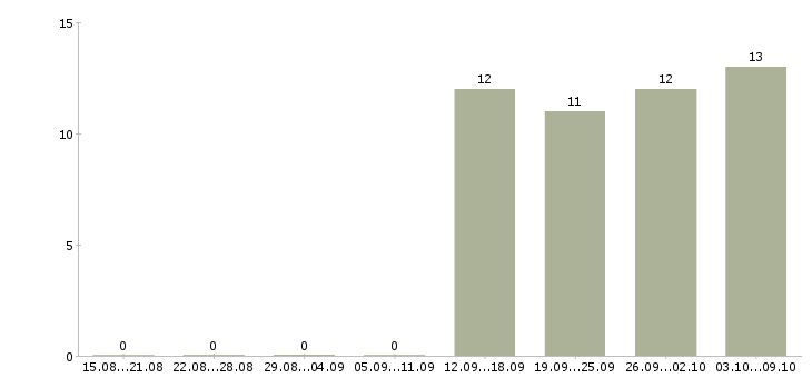 Работа водитель в офис в Чехове - Число вакансий в Чехове по специальности водитель в офис за 2 месяца