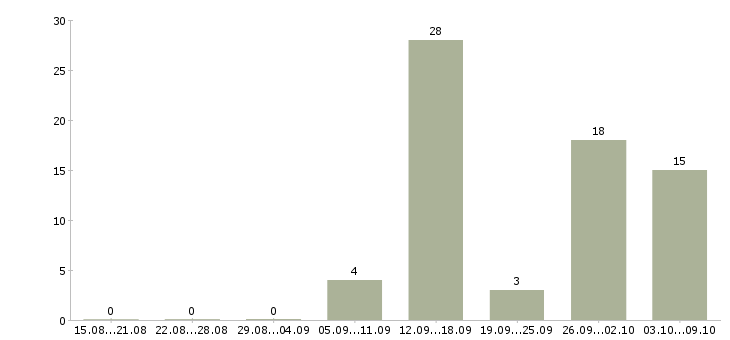 Работа работе в интернете без вложений в Чите - Число вакансий в Чите по специальности работе в интернете без вложений за 2 месяца