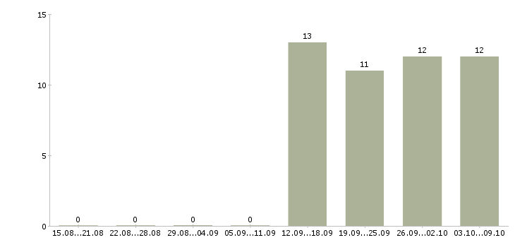Работа с людьми в Чите - Число вакансий в Чите по специальности с людьми за 2 месяца