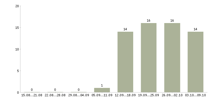 Работа продавцы магазина в Ярославле - Число вакансий в Ярославле по специальности продавцы магазина за 2 месяца