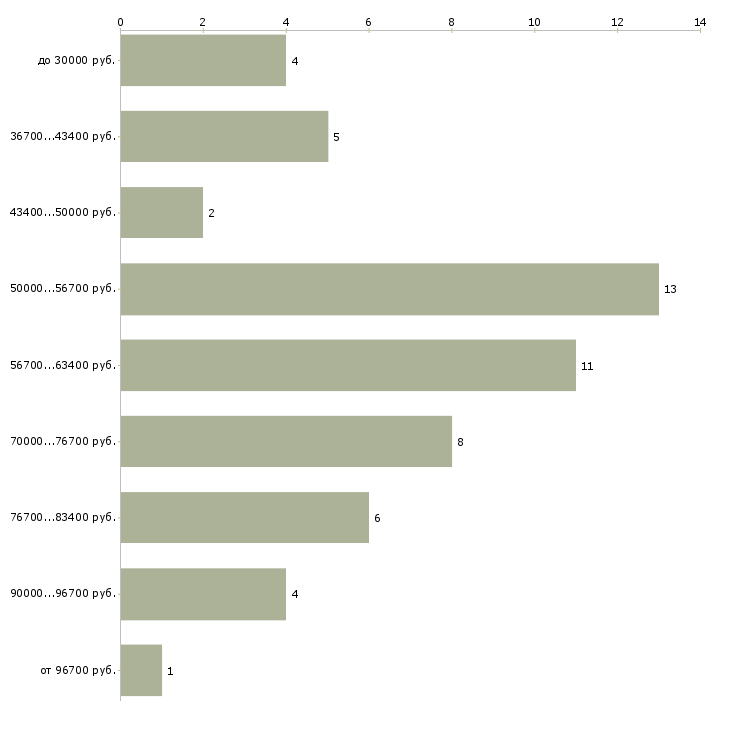 Найти работу водитель экспедитор на личном автомобиле Санкт-петербург - График распределения вакансий «водитель экспедитор на личном автомобиле» по зарплате