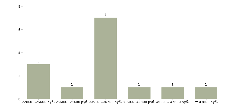 Найти работу зарабатывай а не работай в Ярославле - График распределения вакансий «зарабатывай а не работай» по зарплате