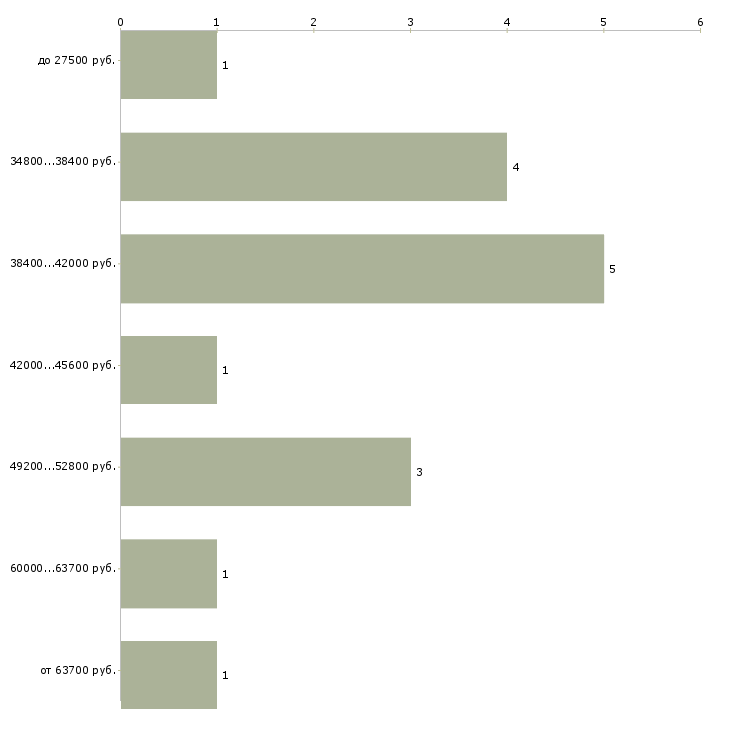 Найти работу маляр по дереву в Москве - График распределения вакансий «маляр по дереву» по зарплате