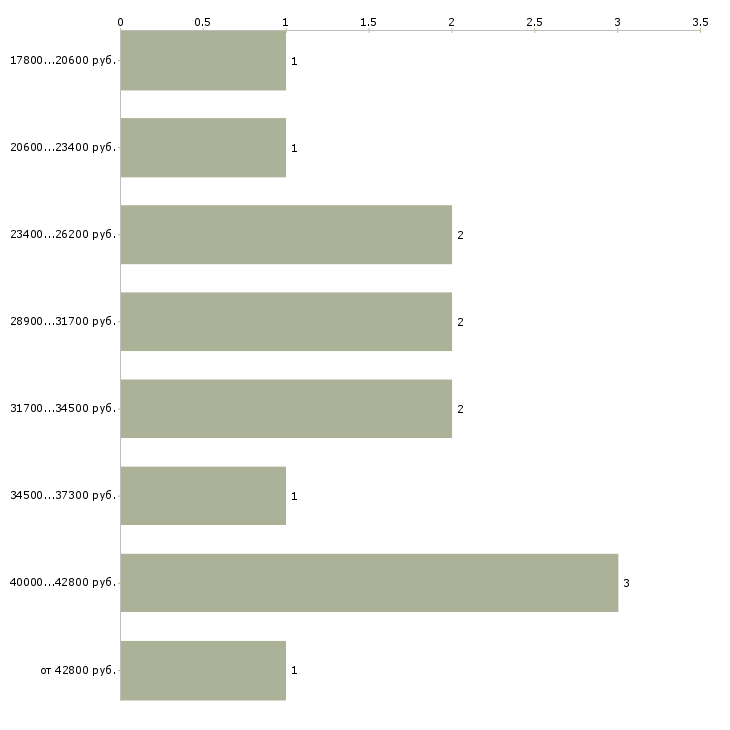 Найти работу работники в гостиницу в Красноярске - График распределения вакансий «работники в гостиницу» по зарплате