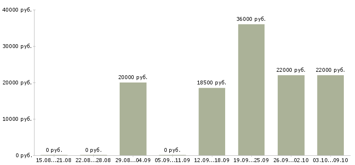 Вакансии администратор обучение в Пскове - Медиана зарплат администратор обучение в Пскове за 2 месяца