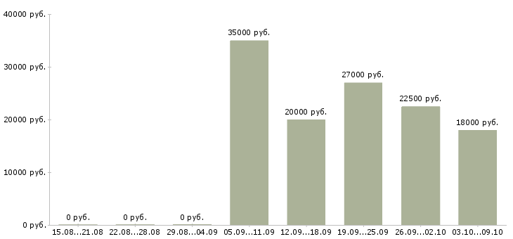 Вакансии бухгалтер 1с в Туле - Медиана зарплат бухгалтер 1с в Туле за 2 месяца