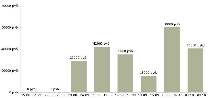 Вакансии ведущий специалист отдела в Самаре - Медиана зарплат ведущий специалист отдела в Самаре за 2 месяца