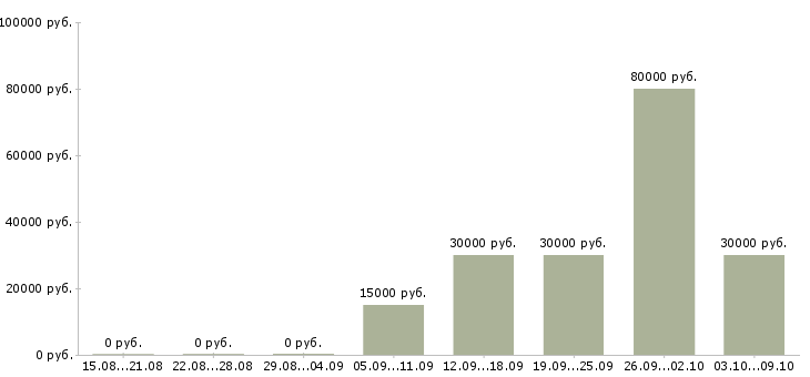 Вакансии вечерний курьер в Москве - Медиана зарплат вечерний курьер в Москве за 2 месяца