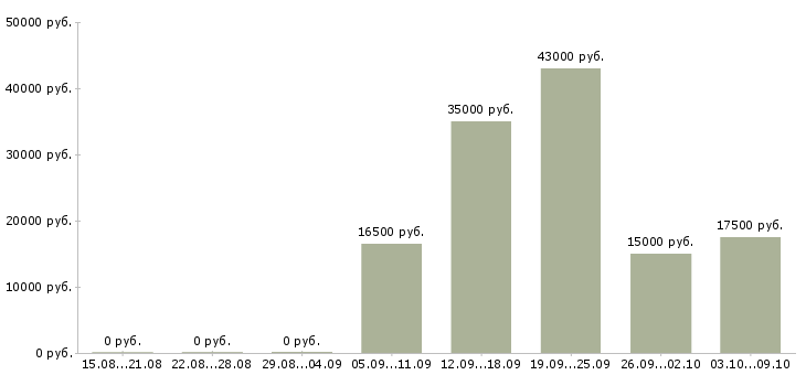 Вакансии грузчики в магазин в Вологде - Медиана зарплат грузчики в магазин в Вологде за 2 месяца