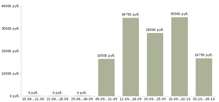 Вакансии грузчики магазина в Вологде - Медиана зарплат грузчики магазина в Вологде за 2 месяца