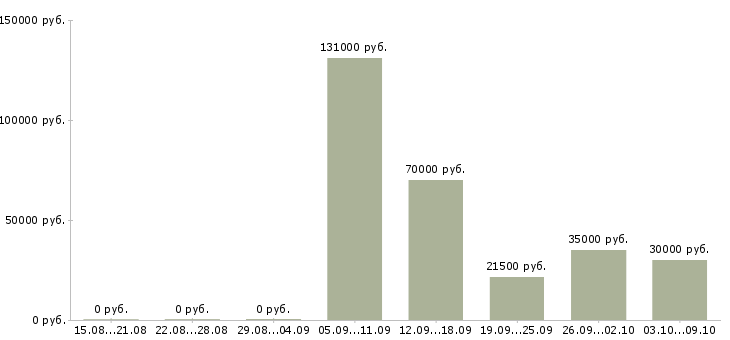 Вакансии директор по контролю в Ижевске - Медиана зарплат директор по контролю в Ижевске за 2 месяца