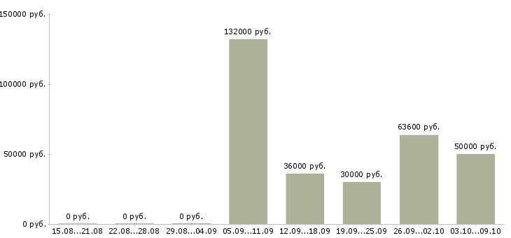 Вакансии директор по товару в Кемерово - Медиана зарплат директор по товару в Кемерово за 2 месяца