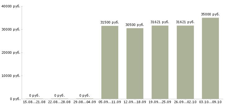 Вакансии директор сети магазинов Ростов-на-дону - Медиана зарплат директор сети магазинов Ростов-на-дону за 2 месяца