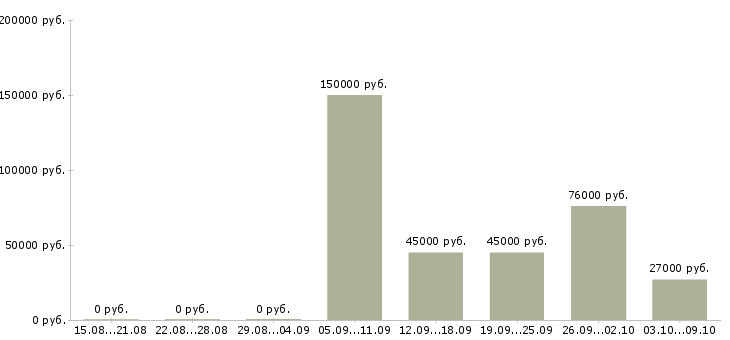 Вакансии директор территориальный Санкт-петербург - Медиана зарплат директор территориальный Санкт-петербург за 2 месяца