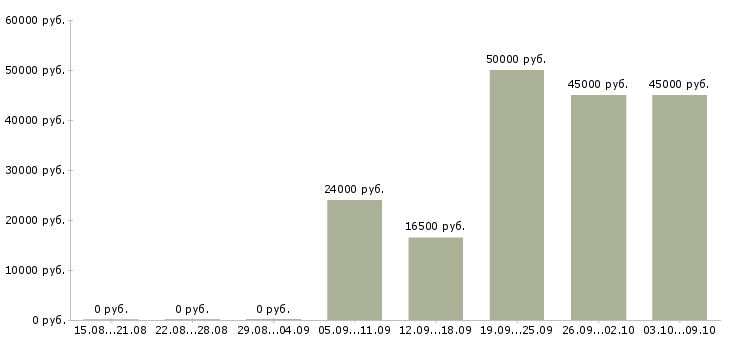 Вакансии для желающих в Калуге - Медиана зарплат для желающих в Калуге за 2 месяца
