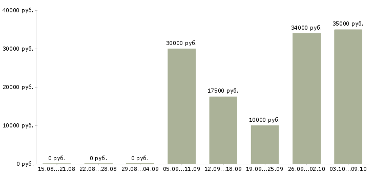 Вакансии дома за компьютером в Курске - Медиана зарплат дома за компьютером в Курске за 2 месяца