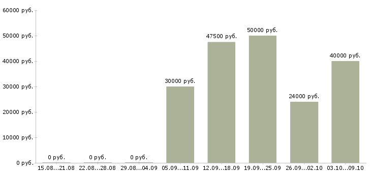 Вакансии инженер по документации Набережные челны - Медиана зарплат инженер по документации Набережные челны за 2 месяца