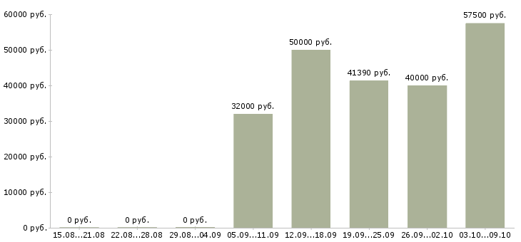 Вакансии инженер по строительному контролю в Новосибирске - Медиана зарплат инженер по строительному контролю в Новосибирске за 2 месяца