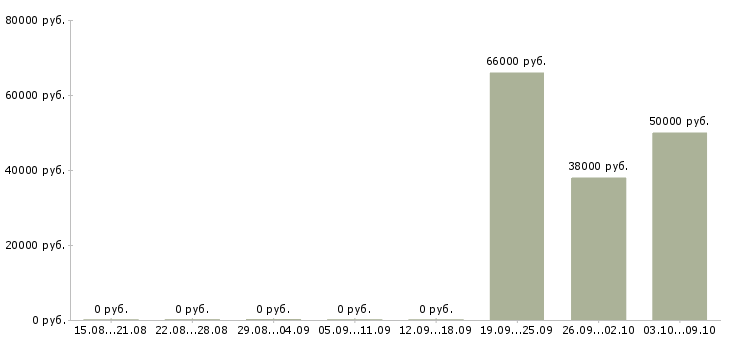 Вакансии инженер по транспорту в Владимире - Медиана зарплат инженер по транспорту в Владимире за 2 месяца