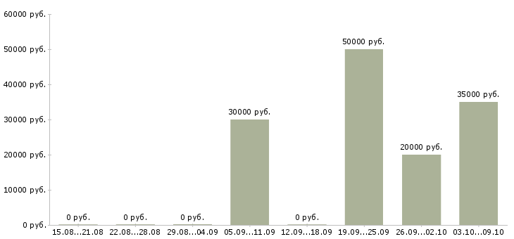 Вакансии инженер проектов в Владимире - Медиана зарплат инженер проектов в Владимире за 2 месяца