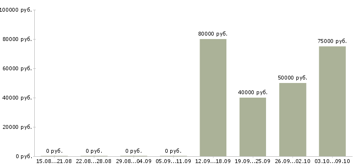 Вакансии инженер технической поддержки Нижний новгород - Медиана зарплат инженер технической поддержки Нижний новгород за 2 месяца