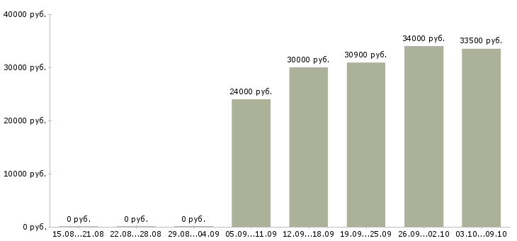 Вакансии консультант техники в Тюмени - Медиана зарплат консультант техники в Тюмени за 2 месяца