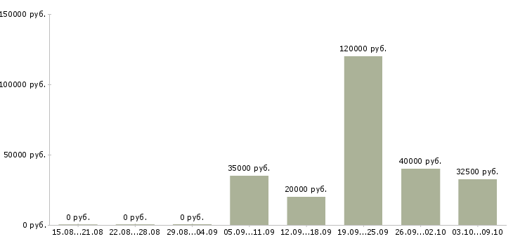 Вакансии мастер на производство в Челябинске - Медиана зарплат мастер на производство в Челябинске за 2 месяца