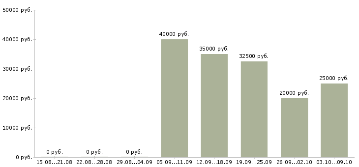 Вакансии менеджер по аренде Нижний новгород - Медиана зарплат менеджер по аренде Нижний новгород за 2 месяца